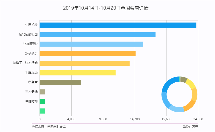 《沉睡魔咒2》表现出色，10月票房已领先去年同期30多亿，赶超去年不是梦