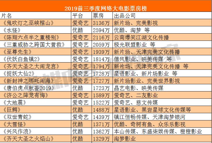 2019前三季度30部网大分账过千万，背后有这四大新趋势