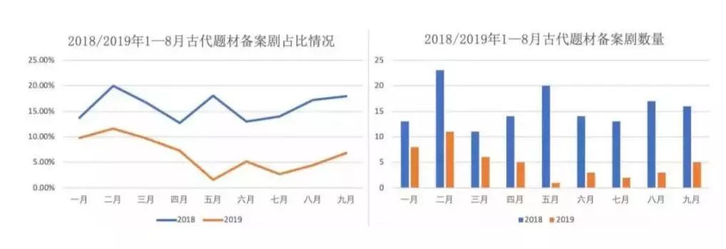 近40部古装剧杀青待播，被打入“冷宫”的古装剧前景如何？