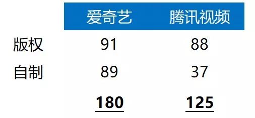 前三季度剧集复盘：爱奇艺数量优势显著，7月成兵家必争之地