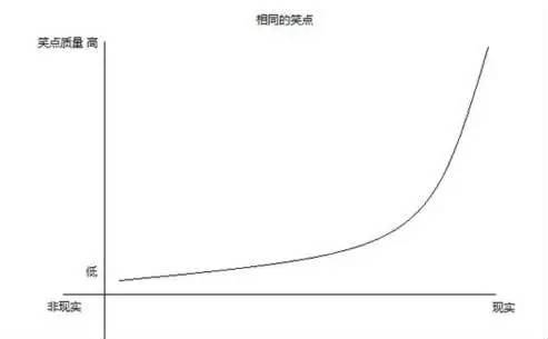 怎么写出优秀的喜剧剧本-喜剧剧本的笑点排布