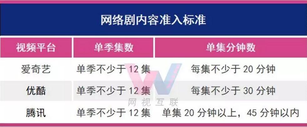 9月网大网剧备案：立项容易，上线难！