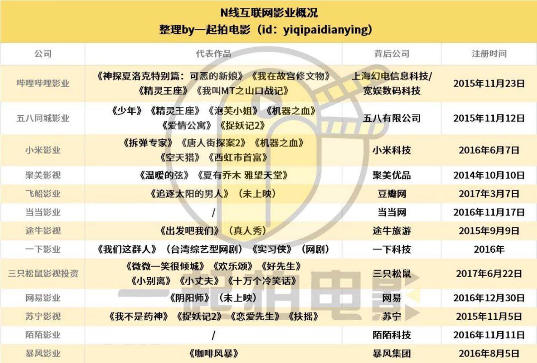 滴滴也要拍电影，知名“门外汉们”要如何敲开中国电影这块坚冰？