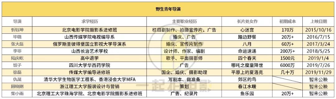 疯长吧，“野生”新人导演们
