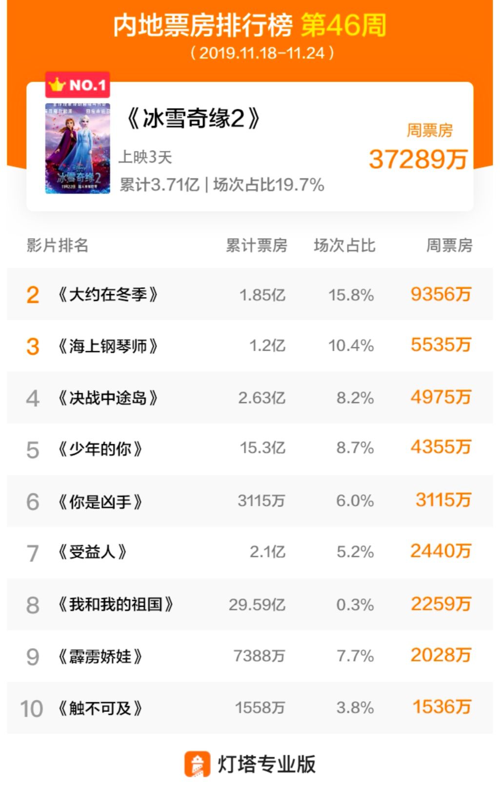 《冰雪奇缘2》强势夺周冠，可它的电影票没有裙子卖得好