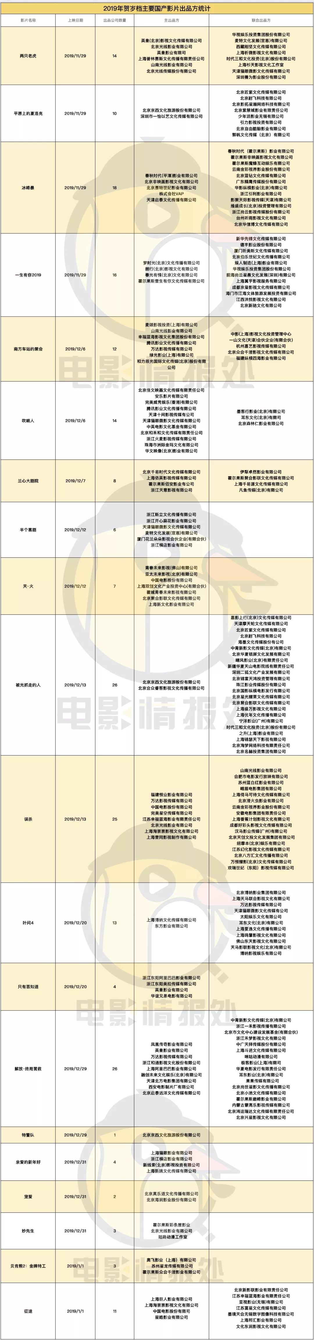 200家新面孔！扫览贺岁档20部国产片出品公司