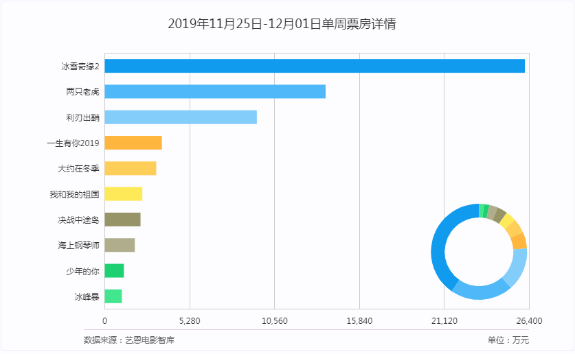  新片发力不明显，“冰雪女王”蝉联冠军，“包青天”开始步“狄仁杰”后尘