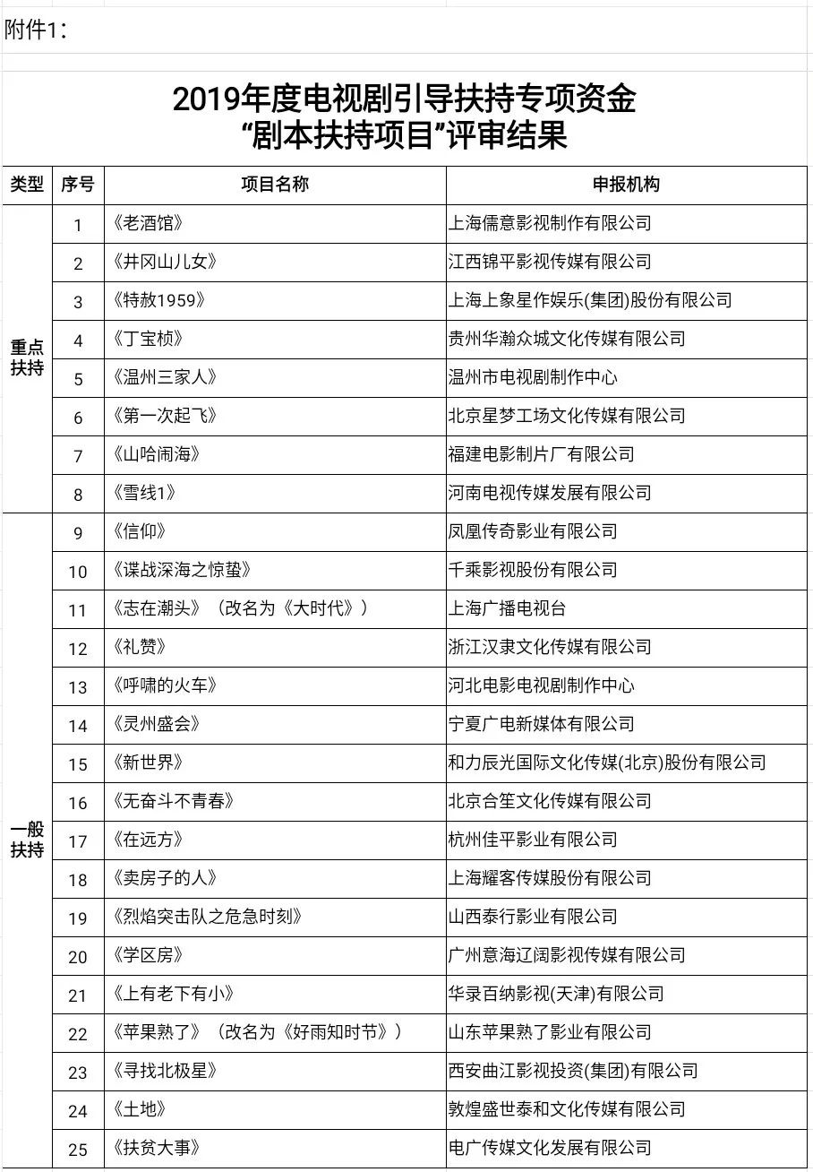 25部！2019电视剧引导扶持专项资金剧本扶持项目公布