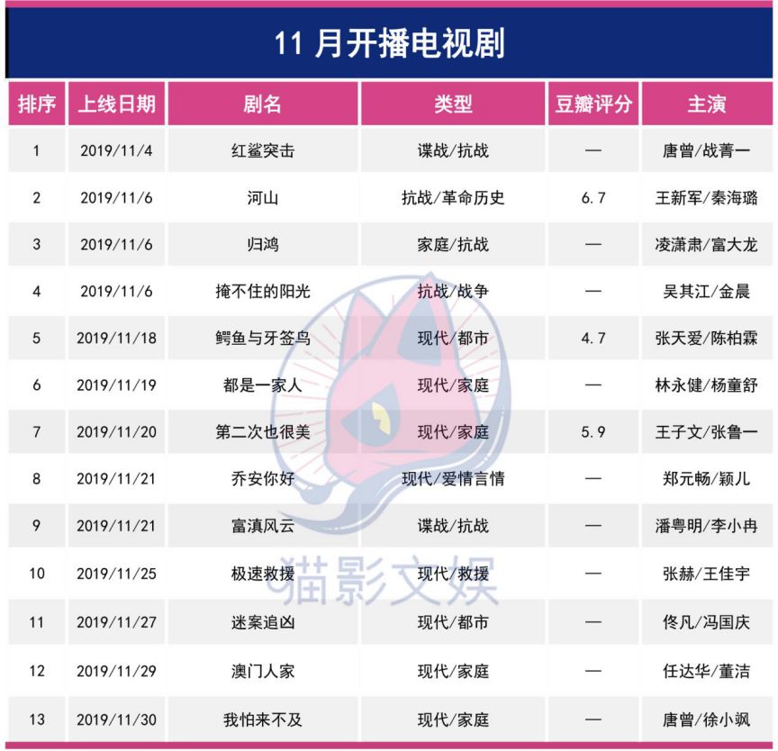 11月剧集“扑街榜”