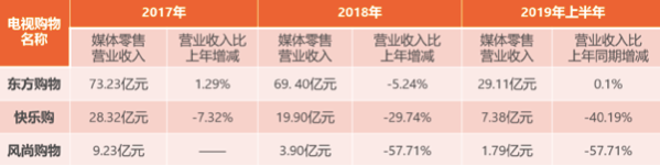 电视购物20年，衰而不死