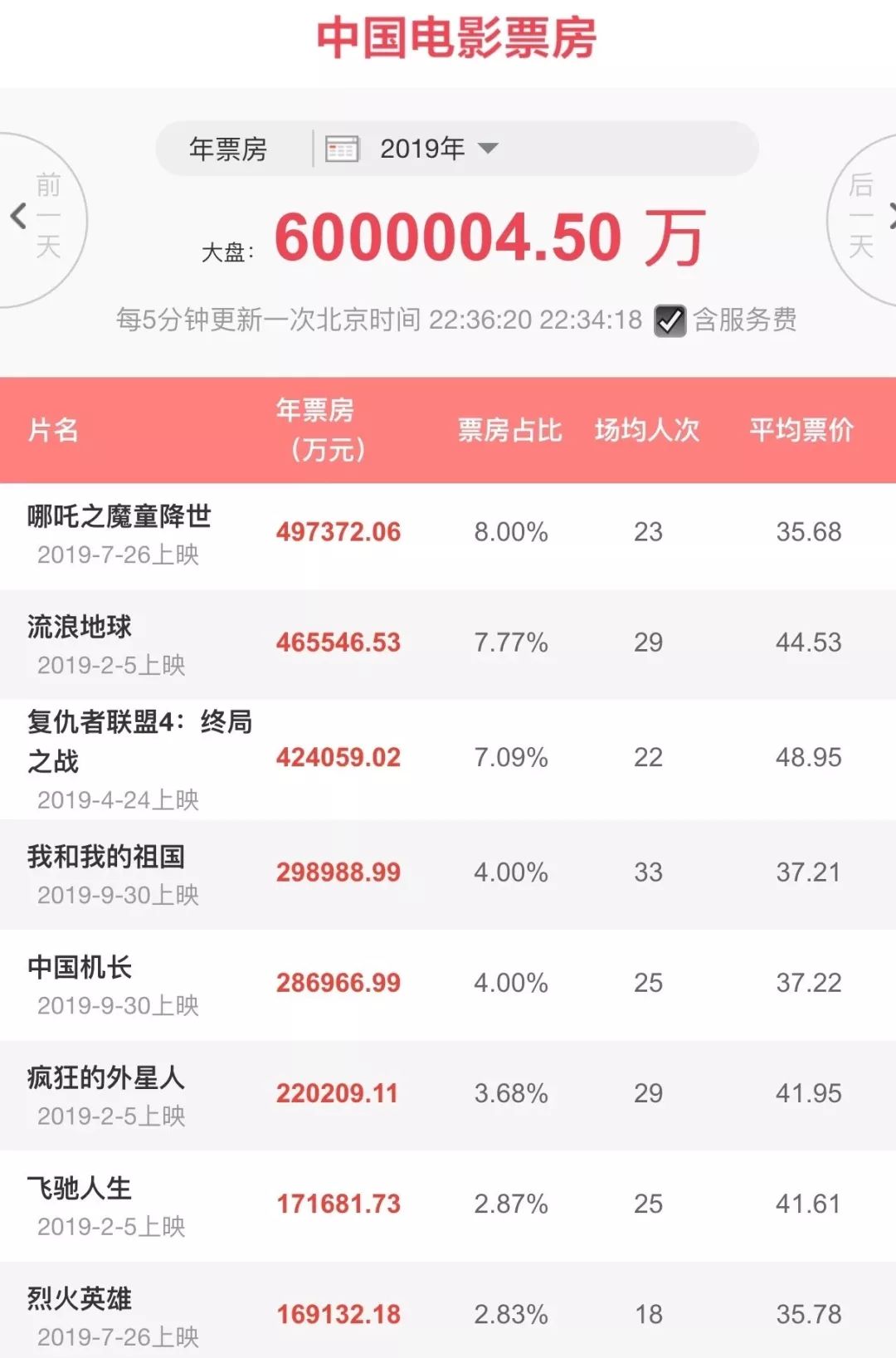 寒冬下的春意：国产电影撑起600亿票房