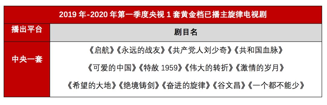 刚需大年，什么样的主旋律剧最紧俏？