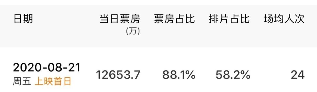 《八佰》带动单日票房1.5亿,电影发行却在巨变前夜?