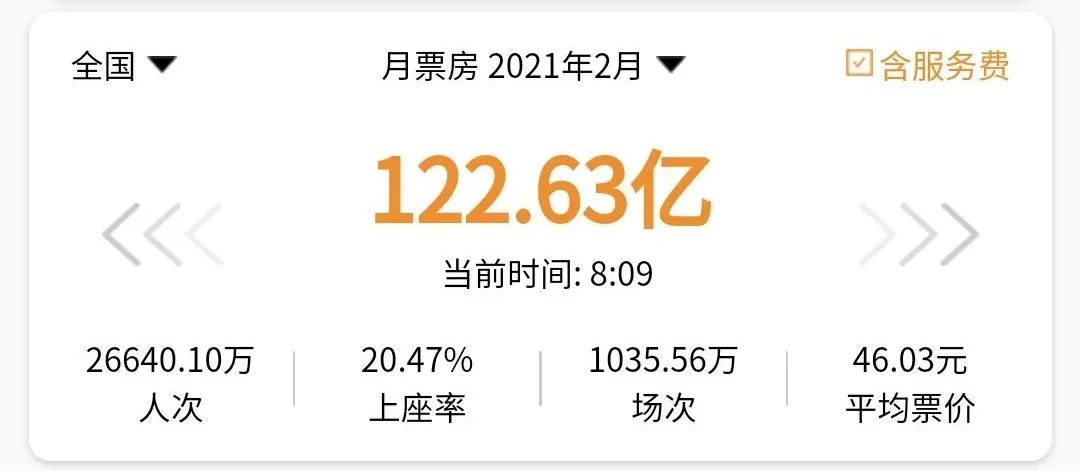 二月票房大丰收，三月院线没片看