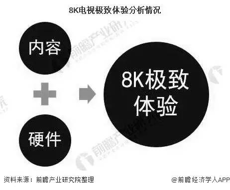 2020年中国8K超高清电视行业发展现状分析 8K内容供给匮乏将成为行业发展核心问题 8K电视 第2张