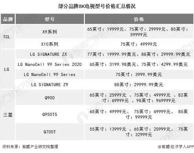 2020年中国8K超高清电视行业发展现状分析 8K内容供给匮乏将成为行业发展核心问题 8K电视 第4张