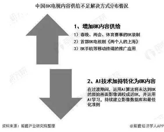 2020年中国8K超高清电视行业发展现状分析 8K内容供给匮乏将成为行业发展核心问题 8K电视 第3张