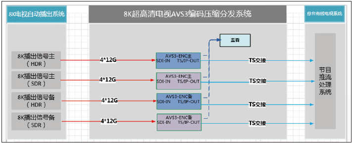 中央广播电视总台8K超高清电视制播技术及春晚应用 8k技术知识 第4张