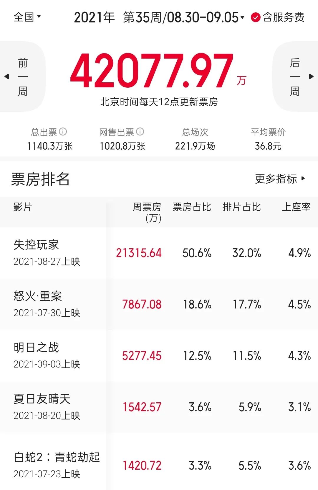 《失控玩家》难救市，大盘仅报收4.2亿，较上周未有上升