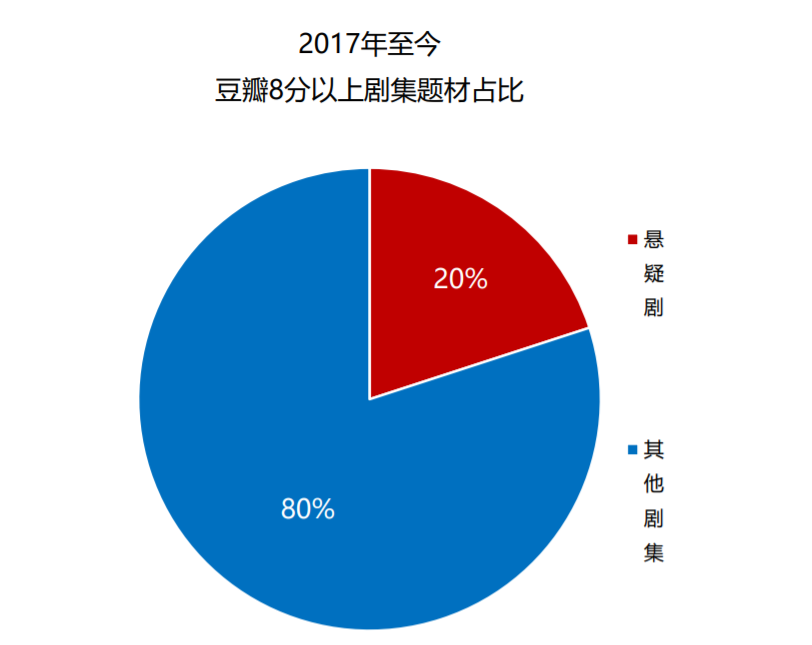 出奇制胜的悬疑剧，注定是剧集市场的“口碑担当”