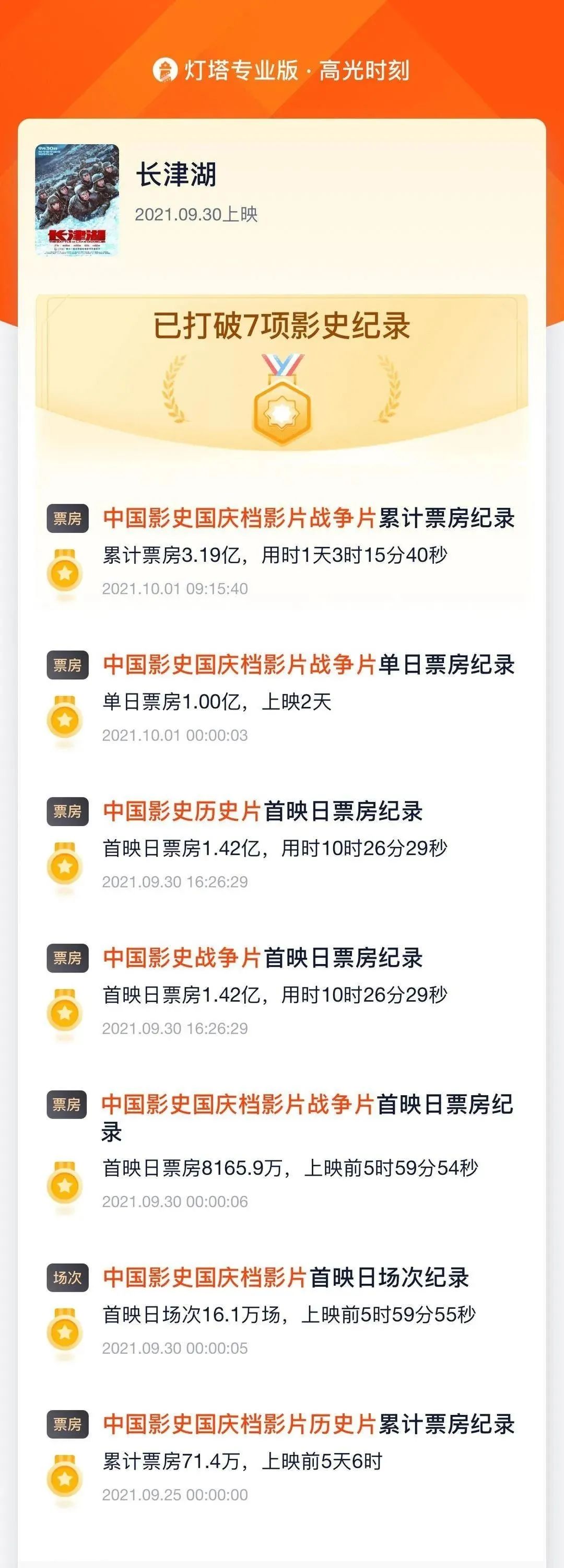 今日票房:大盘6.52亿,#长津湖#6.35亿,#我和我的父辈#2.88亿