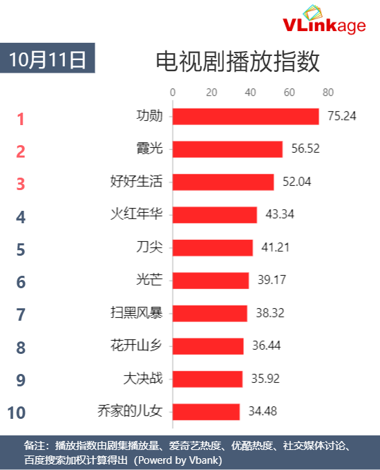 Vlinkage指数 | 10月11日剧综网播指数
