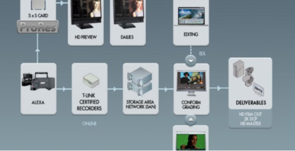 工作流：把作品从片场带到屏幕