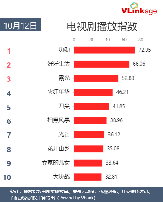 Vlinkage指数 | 10月12日剧综网播指数