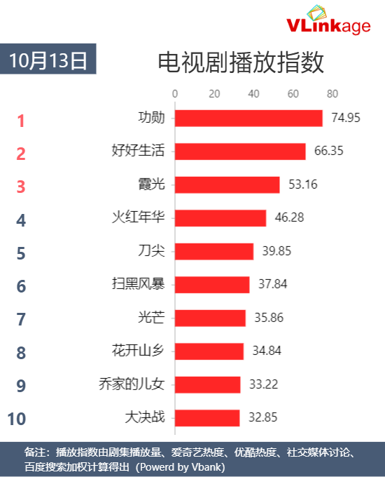 Vlinkage指数 | 10月13日剧综网播指数