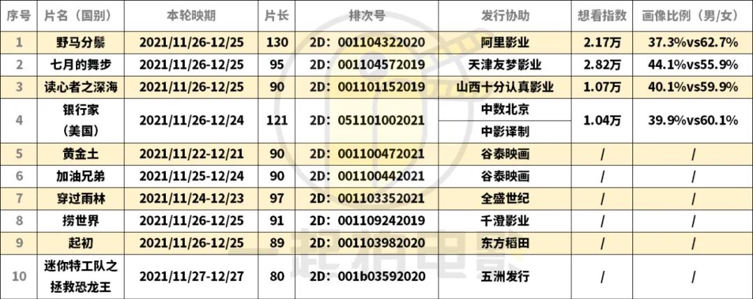 下周新片整体偏弱,市场热度维系仍需老片