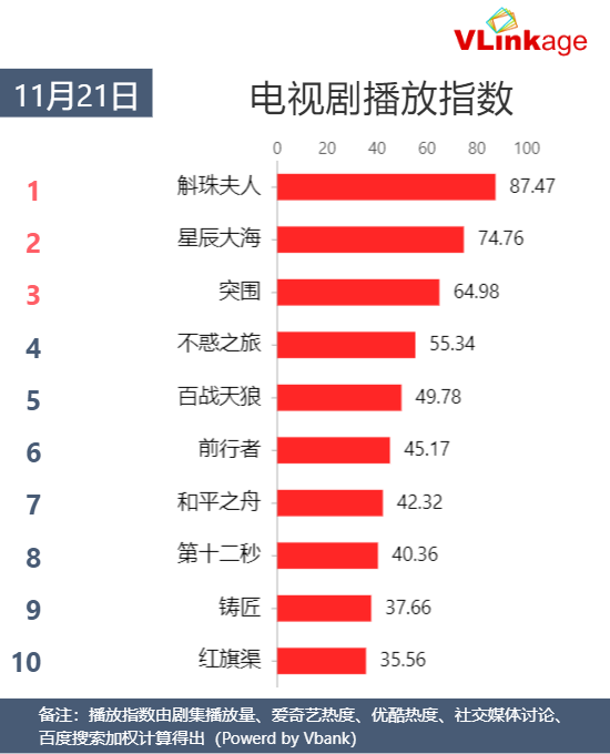 Vlinkage指数 | 11月21日剧综网播指数