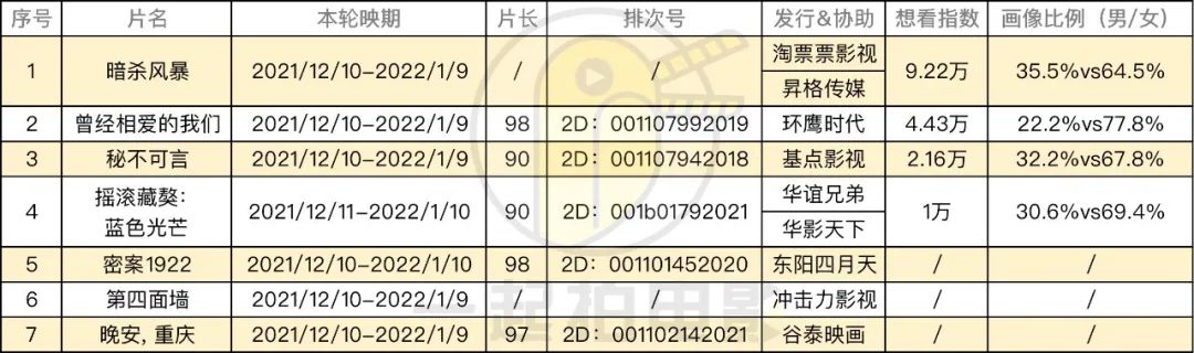 贺岁档出现真空期,会有影片空降救市吗?