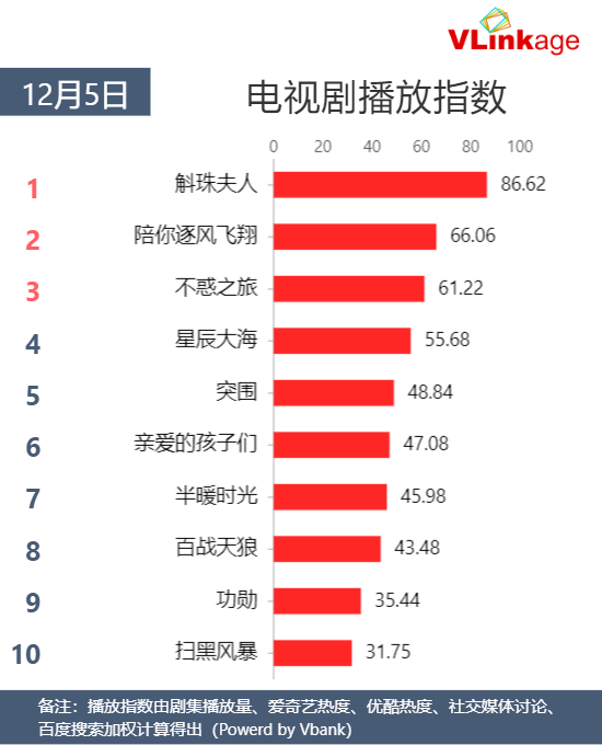 Vlinkage指数 | 12月5日剧综网播指数