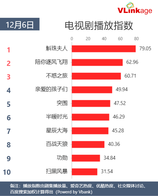 Vlinkage指数 | 12月6日剧综网播指数