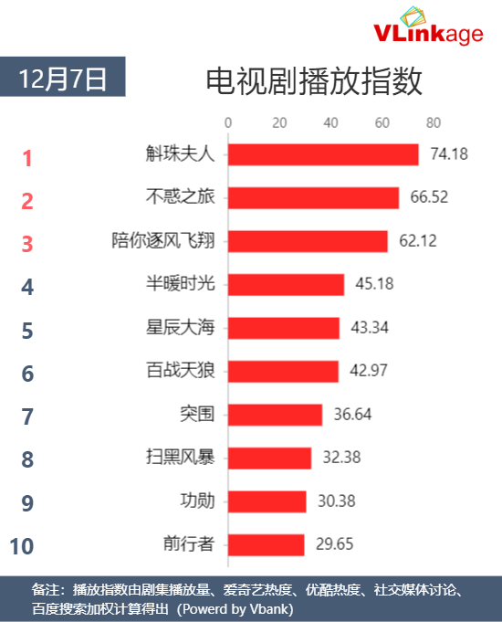 Vlinkage指数 | 12月7日剧综网播指数