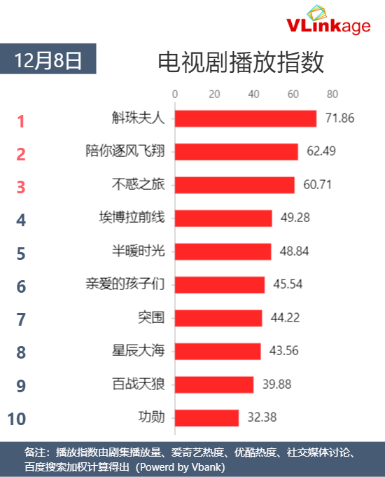 Vlinkage指数 | 12月8日剧综网播指数