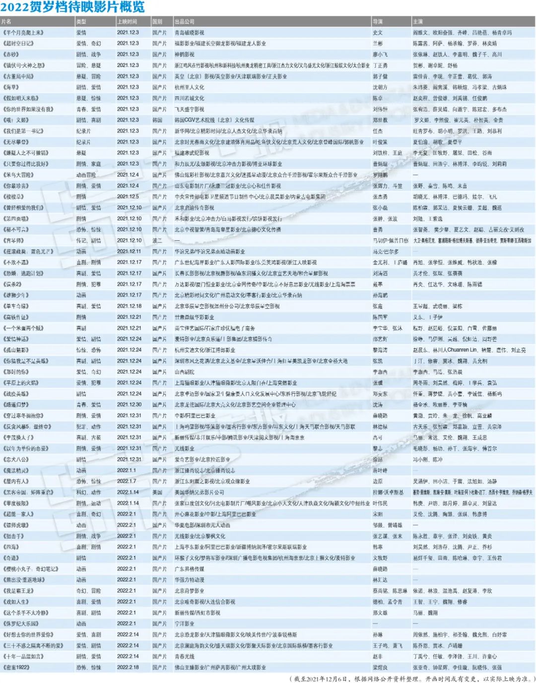 特别策划|2022贺岁档待映影片概览