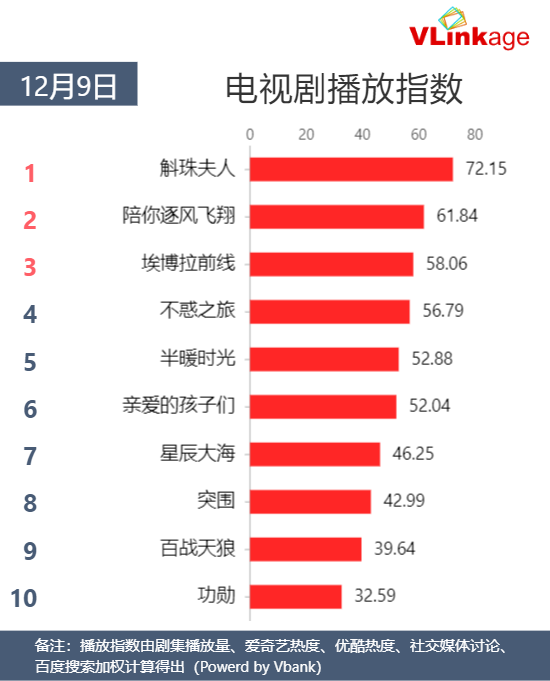 Vlinkage指数 | 12月9日剧综网播指数