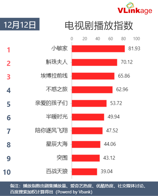 Vlinkage指数 | 12月12日剧综网播指数
