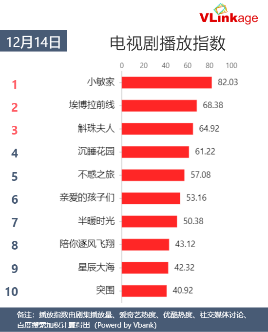 Vlinkage指数 | 12月14日剧综网播指数