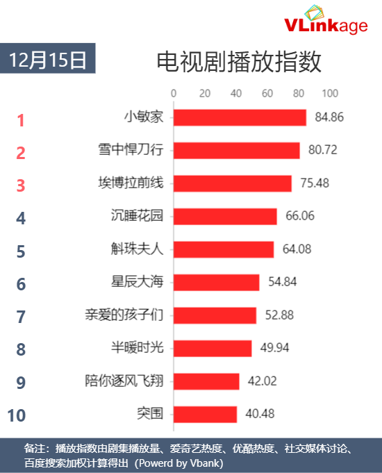 Vlinkage指数 | 12月15日剧综网播指数