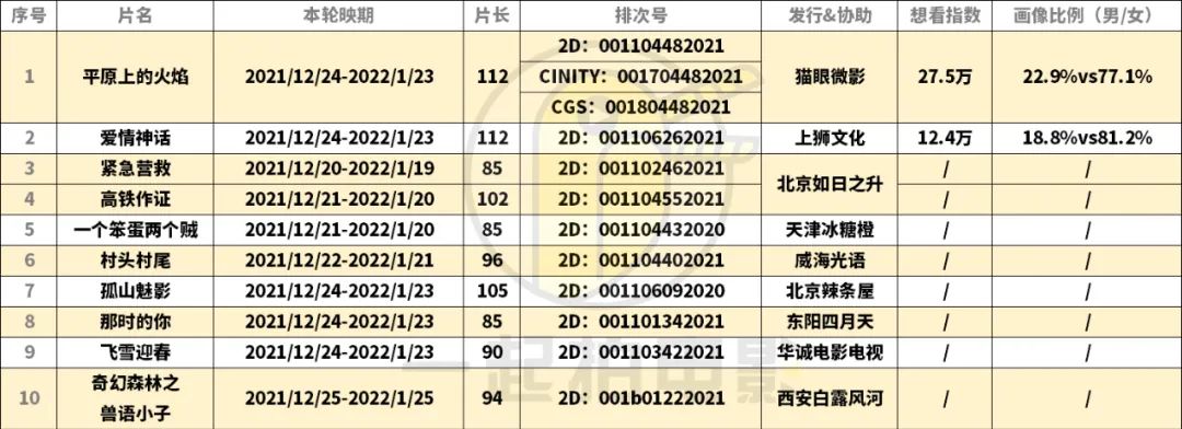平安夜火焰&神话,圣诞档谁能突围成功?