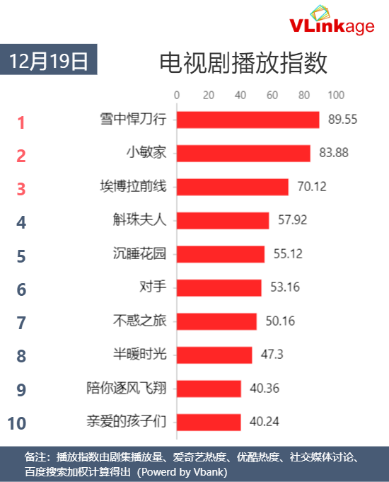 Vlinkage指数 | 12月19日剧综网播指数