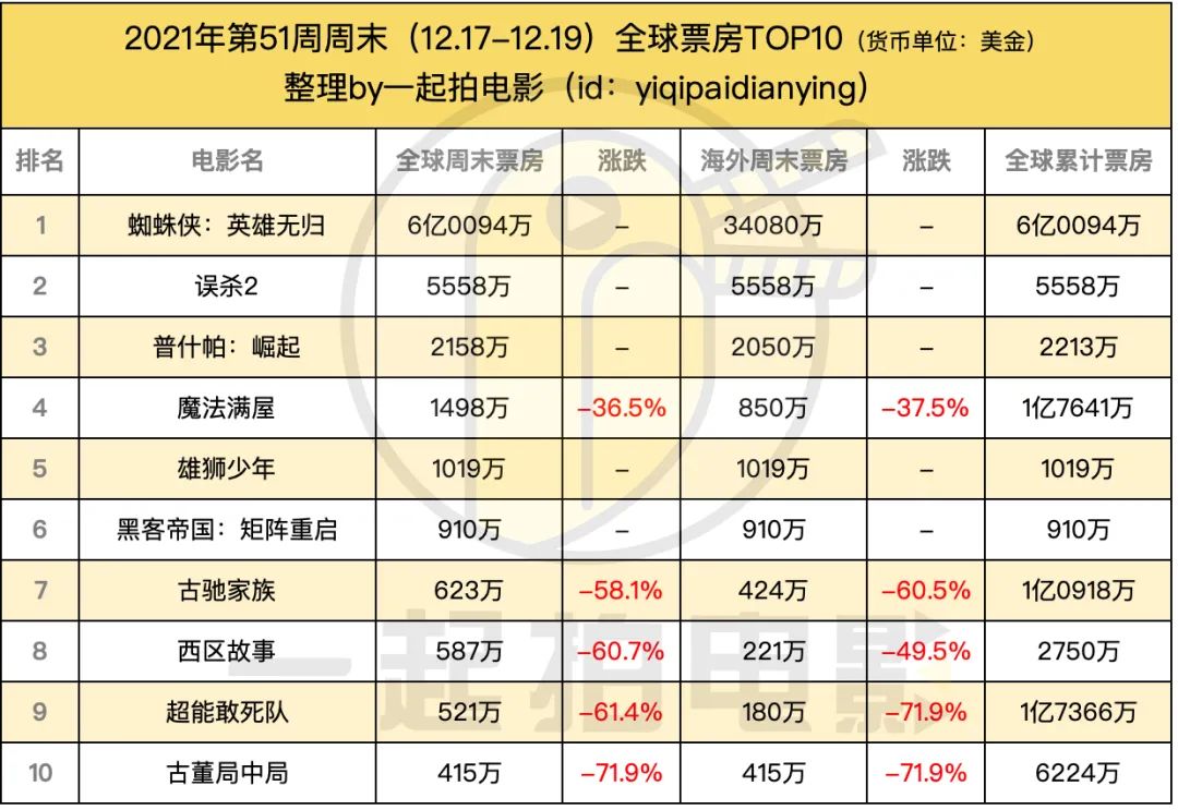 《蜘蛛侠:英雄无归》全球票房大爆,年内便可超过《长津湖》了