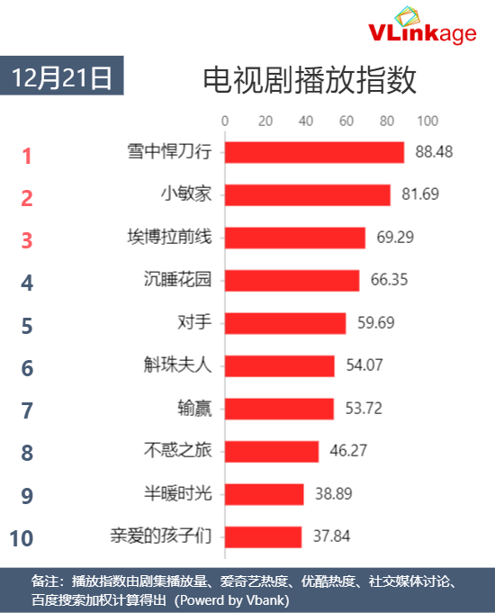 Vlinkage指数 | 12月21日剧综网播指数