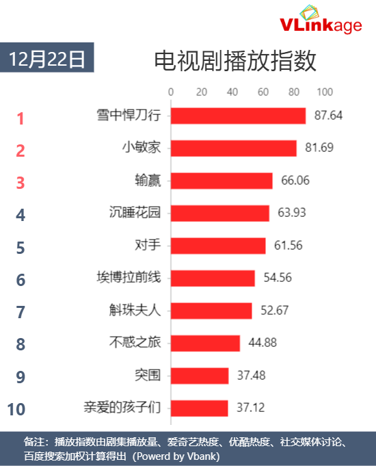 Vlinkage指数 | 12月22日剧综网播指数