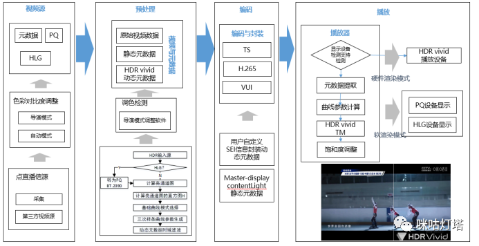 北京冬奥科技系列：色彩鲜活灵动的 HDR Vivid 技术 5G+8K快讯 第13张
