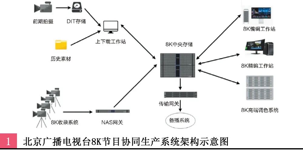 北京广播电视台8K超高清后期协同生产系统的设计与实践 5G+8K快讯 第1张