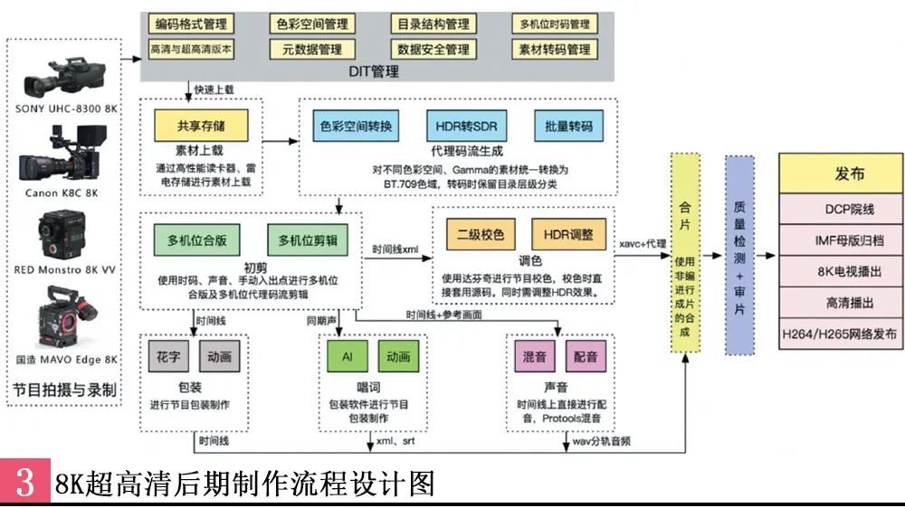 北京广播电视台8K超高清后期协同生产系统的设计与实践 5G+8K快讯 第3张