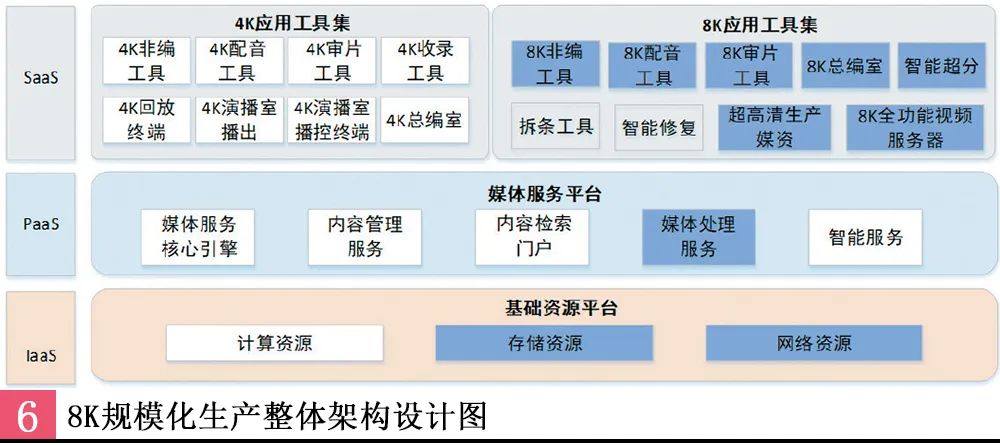 北京广播电视台8K超高清后期协同生产系统的设计与实践 5G+8K快讯 第6张
